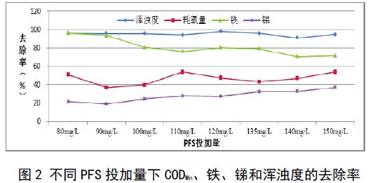圖2 不同聚合硫酸鐵投加量下COD、鐵、銻和渾濁度的去除率