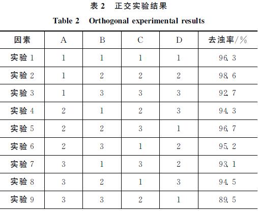 表２　正交實(shí)驗(yàn)結(jié)果
