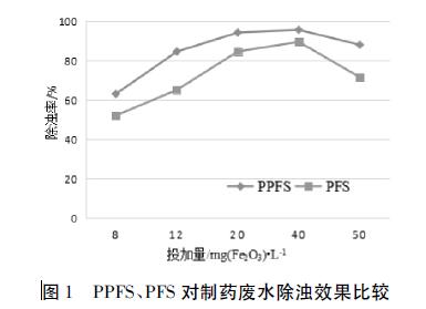 圖1 PPFS、PFS 對制藥廢水除濁效果比較