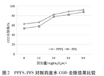 圖2 PPFS、PFS 對制藥廢水COD去除效果比較