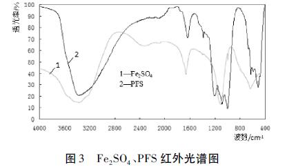 圖3 Fe2SO4、PFS 紅外光譜圖