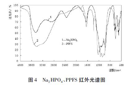 圖4 Na2HPO4、PPFS 紅外光譜圖